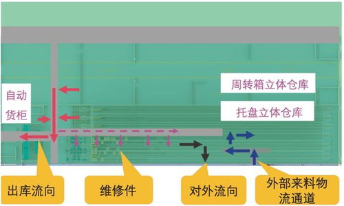 民航航材管控一体化物流系统规划设计管理